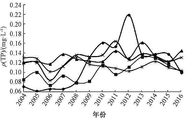 ʯϳ20042016곤Ũȱ仯