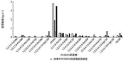 ʽҬǻ̿Ưľֽܱˮ͵PCDD/Fsͬϵﹹɼ