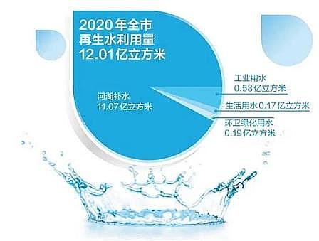 精选立体弹性填料厂家12.01亿立方米!北京再生水年使用总量连续三年全国第一